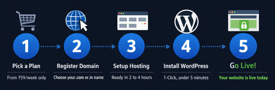 Step by step guide showing how an Indian student can start a website with AzubaHost hosting
