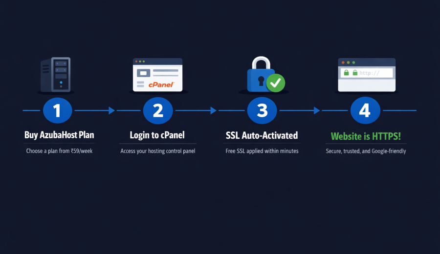 Step-by-step guide to get a free SSL certificate in India with AzubaHost hosting panel