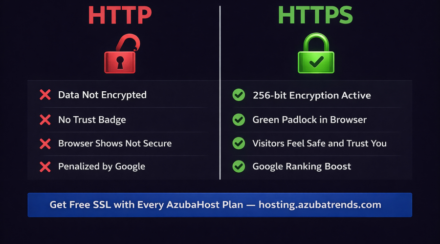 HTTP vs HTTPS comparison infographic showing SSL security benefits for Indian websites