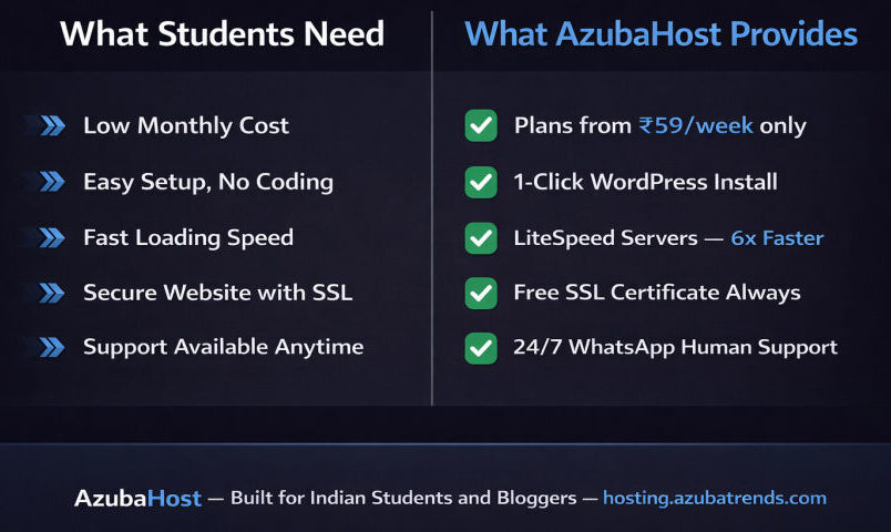 Student hosting needs vs AzubaHost features comparison infographic for Indian students