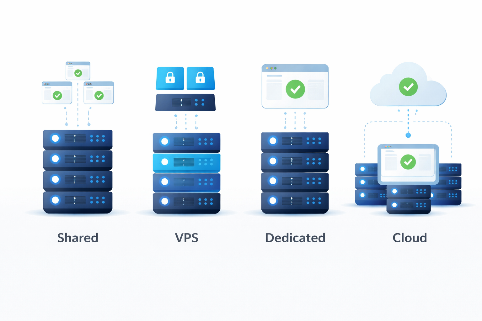 types of web hosting shared VPS dedicated cloud India